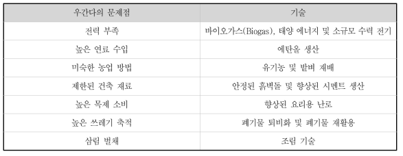 우간다의 문제점 및 기술