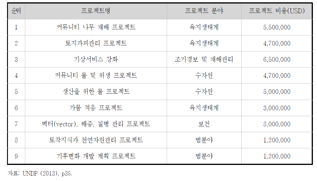 우간다의 NAPA 우선순위 프로젝트