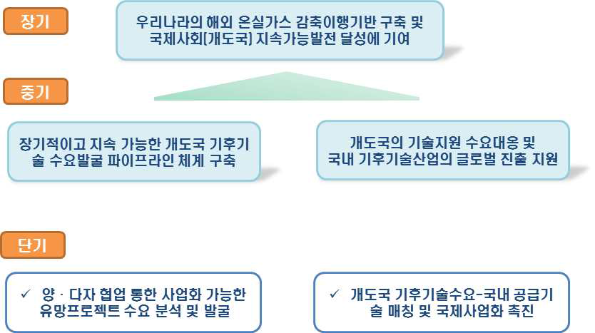 양·다자 협업 통한 현지 수요 발굴 추진 개요