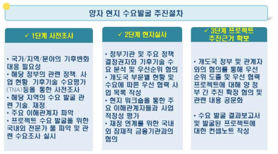 양자 현지 수요발굴 추진 절차 및 내용