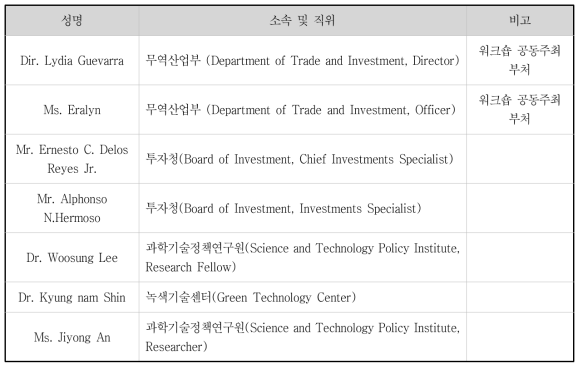 한-필리핀 무역산업부 기후기술 PCP 사업화 논의