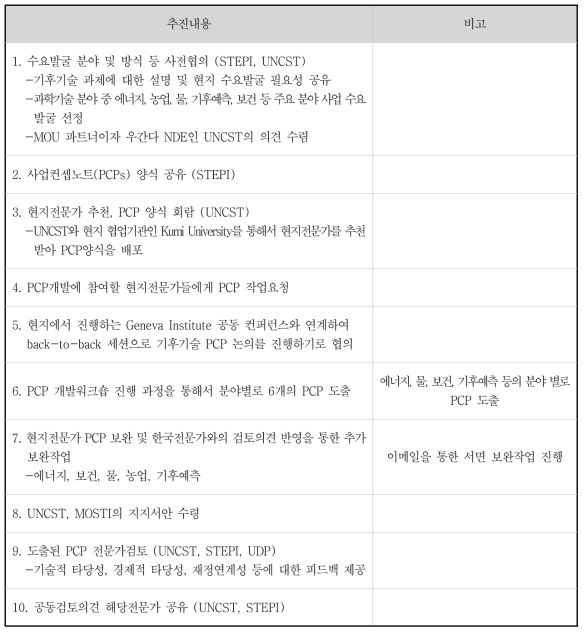 우간다 기후기술 수요발굴 추진내용