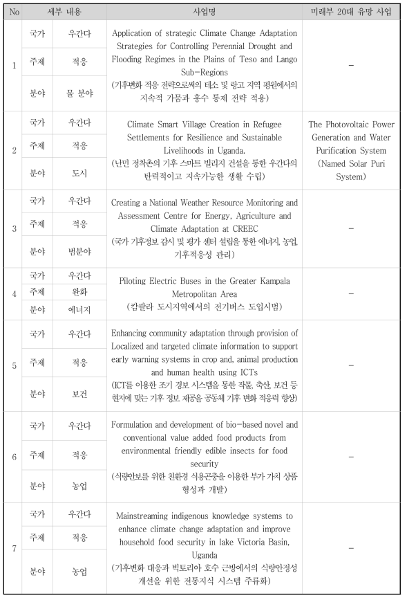 우간다 기후기술 수요목록