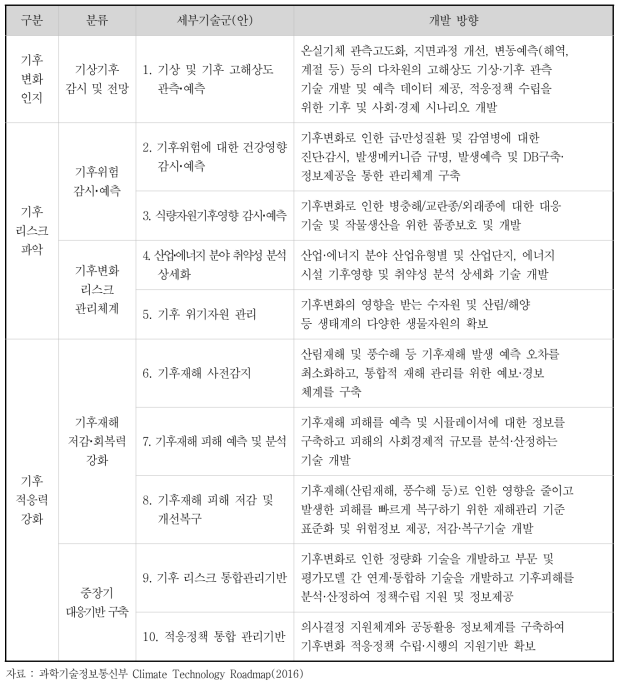 기후변화적응 공통 플랫폼 기술군