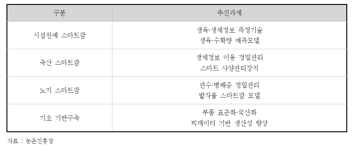 농촌진흥청 스마트팜 기술개발 과제