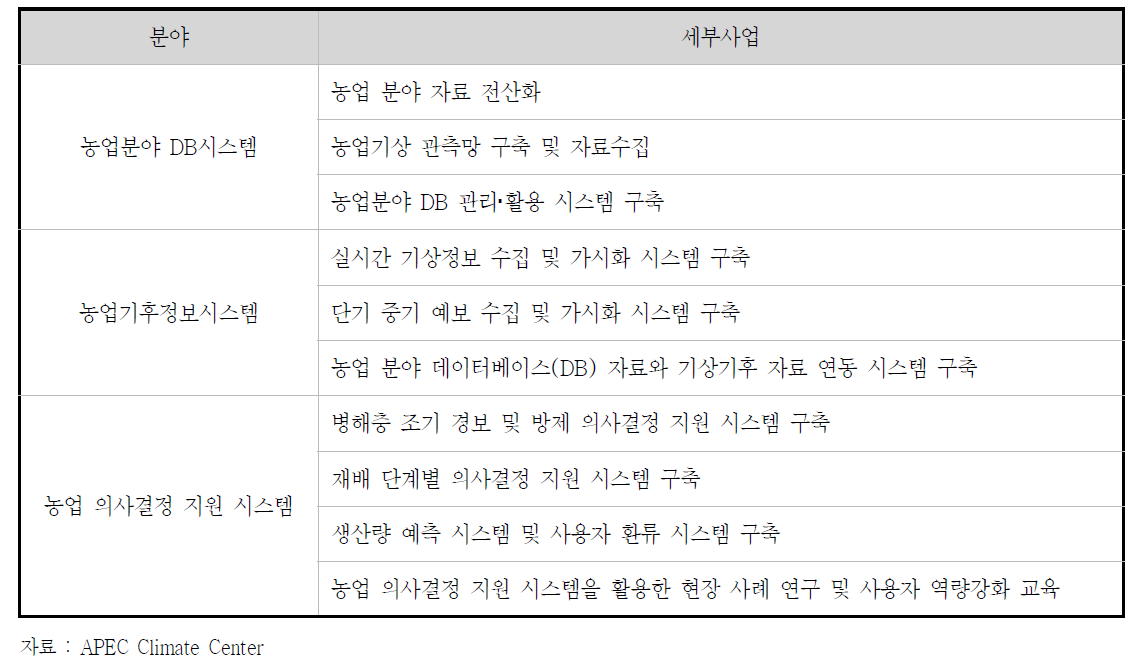 APEC 기후센터 바투아투 기후변화대응 세부내용