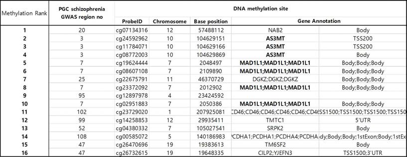 신규 조현병 MeQTL 탐색결과와 기존 GWAS 데이터베이스의 교차분석을 통한 MAD1L1 및 AS3MT 유전자 도출