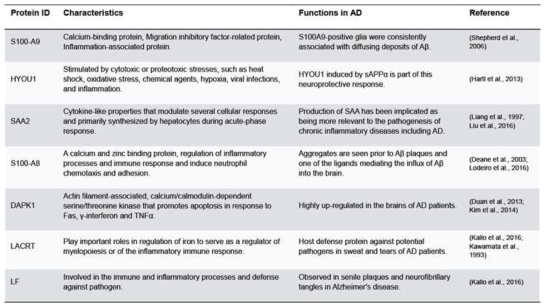 Abbrevations: S100-A9, protein S100-A9; HYOU1, hypoxia up-regulated protein1; SAA2, anti-serum amyloid A; S100-A8, protein S100-A8; DAPK1, death-associated protein kinase1; LACRT, extracellular glycoprotein lacritin LF, lactotransferrin TNFα, tumor necrosis factor alpha