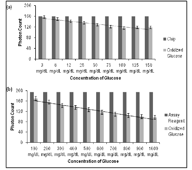 각각 농도가 다른 포도당을 CMOS 이미지 센서를 통해 디지털 숫자로 광자개수를 측정 (a) 낮은 농도의 포도당 용액 모니터링 (3 mg/dL-150 mg/dL) (b) 높은 농도의 포도당 용액 모니터링 (100 mg/dL-1000 mg/dL)