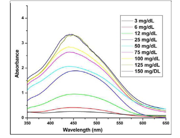 UV- Vis spectroscopy를 사용하여 포도당을 측정