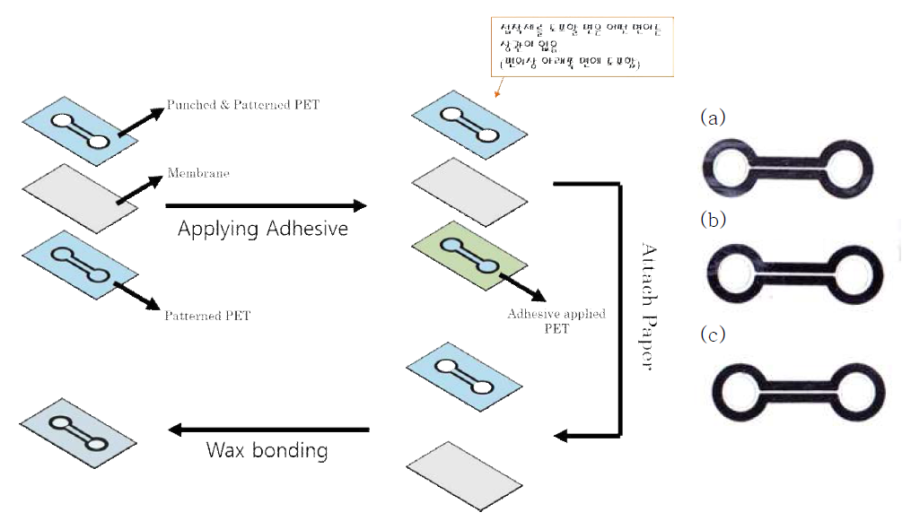 Adhesive assisted wax bonding 공정 도식표 및 해당 공정으로 제작한 칩