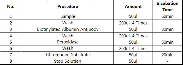 ELISA 실험 세부과정