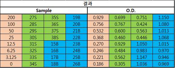 ELISA 실험 raw data