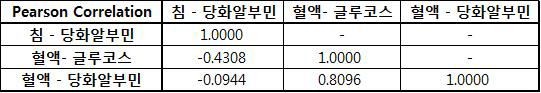 침의 당화알부민과 혈액의 글루코스, 당화알부민의 상관계수