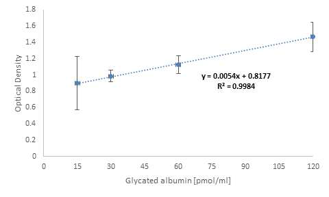 효소면역정량법(ELISA)을 이용한 당화알부민 농도에 따른 흡광도 (Abbexa사 ELISA kit)