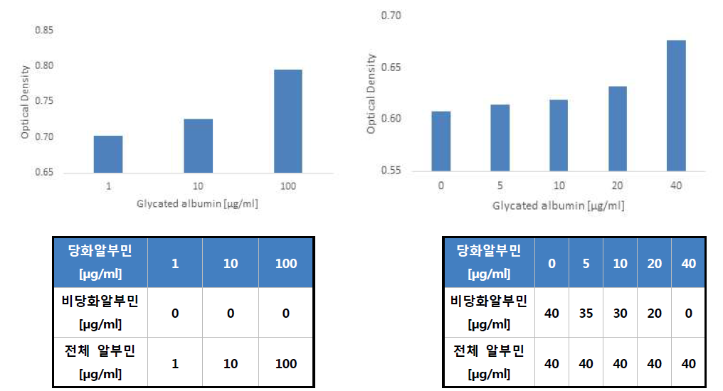 Boronic acid 기반의 효소면역정량법(ELBIA)을 이용한 당화알부민 농도에 따른 흡광도