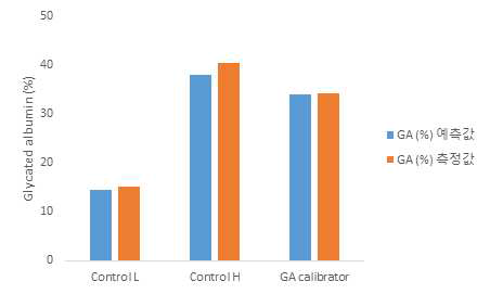 효소반응을 이용하여 생화학분석장비(Hitachi 7020)로 측정한 당화알부민 Control과 Calibrator의 당화알부민값(%) 결과