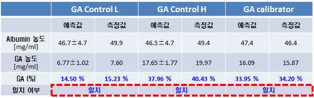 효소반응을 이용하여 생화학분석장비(Hitachi 7020)로 측정한 당화알부민 Control과 Calibrator의 알부민과 당화알부민 농도 및 당화알부민값(%)