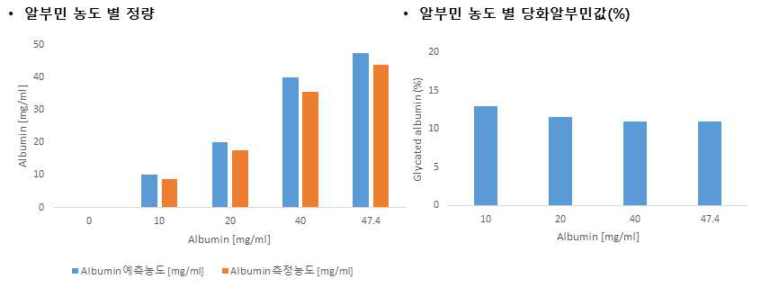 효소반응을 이용하여 생화학분석장비(Hitachi 7020)로 측정한 알부민에 함유되어있는 당화알부민값(%) 결과