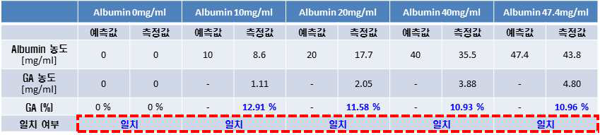효소반응을 이용하여 생화학분석장비(Hitachi 7020)로 측정한 알부민에 함유되어있는 알부민과 당화알부민 농도 및 당화알부민값(%)