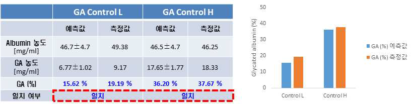 효소반응을 이용하여 Microplate 리더기(Infinite 200 Pro,Tecan)로 측정한 당화알부민 Control L, Control H의 알부민에 함유되어있는 당화알부민값(%) 결과