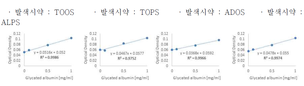 발색시약을 첨가하여 효소반응을 이용한 당화알부민 항원의 농도에 따른 반응 결과