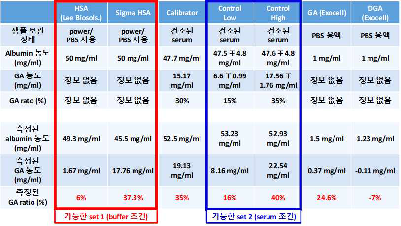분석한 7 종의 알부민의 상태 및 표기된 정보 및 실측값 정리