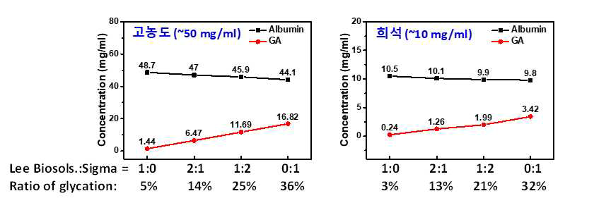 Lucica GA-L 키트를 이용한 알부민 Set 1(Lee Biosols. 및 Sigma Aldrich사의 알부민)의 조합으로 제작한 샘플의 정량적 농도 및 당화도 분석 결과