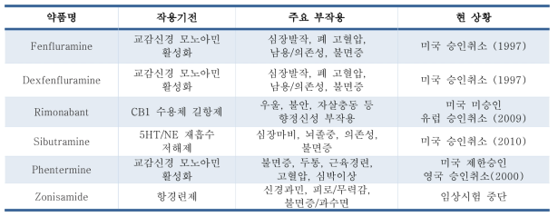 식이/비만 치료제의 향정신성 부작용 예시