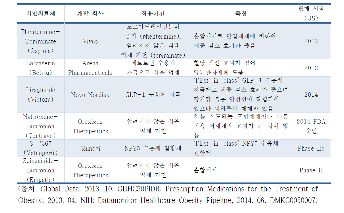 최근 FDA 승인되었거나 개발 중인 비만 치료제