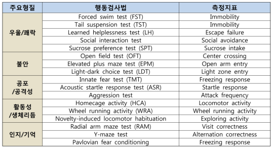 향정신성 부작용 검증을 위한 동물행동학적 평가모델 및 측정지표