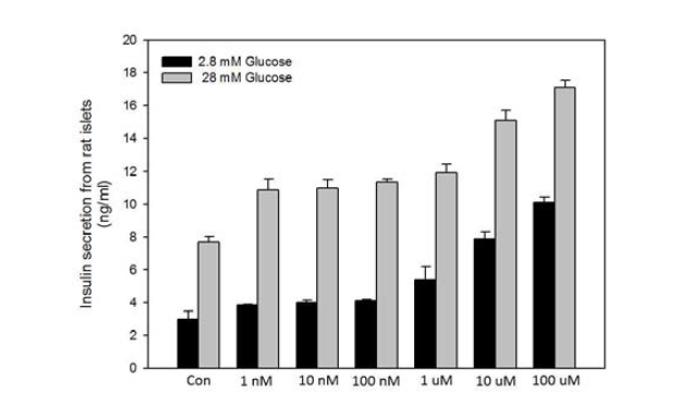 분리된 rat islets에 대한 GPR39 효현제의 인슐린 분비 촉진 활성 평가