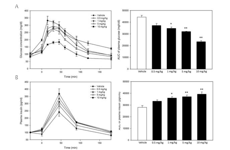 비만 유발 쥐에 대한 GPR39 효현제의 당부하 시험(A) 및 혈증 인슐린 농도 측정(B)