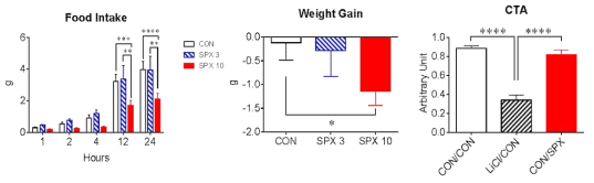 시상하부 제 3뇌실에 도관 삽입술을 한 생쥐에서 GALR 리간드(SPX)의 에너지섭취에 대한 효과. A: 24시간 누적식이섭취량 변화; B: 24시간 체중변화; C: Conditione taste aversion test 결과