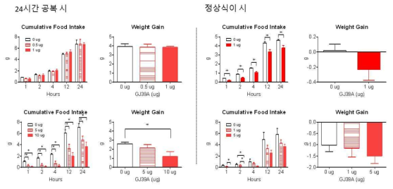 영양상태에 따른 식이섭취 및 체중에 대한 GJ39 효현제의 중추 작용