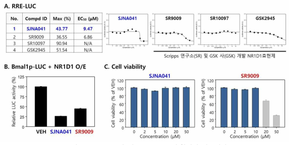 SJNA041과 기존 NR1D1/2 효현제의 비교평가