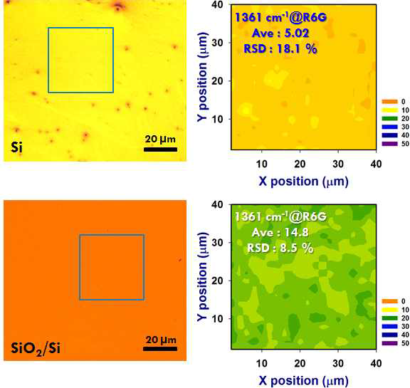 Si 기판과 SiO2 기판을 이용한 라만 매핑
