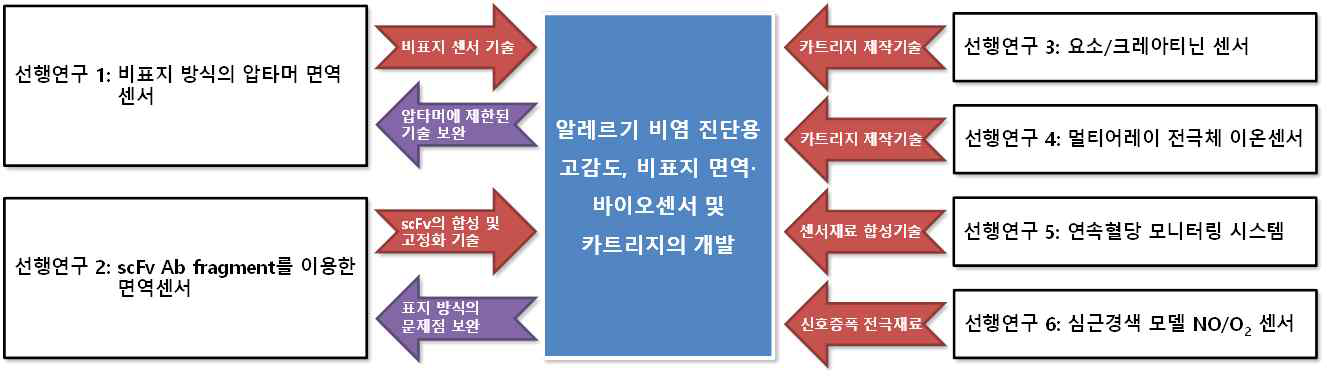 선행연구와 제안 연구 사이의 기술 흐름도