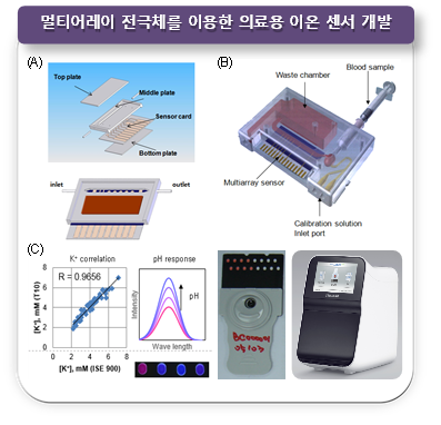 이온선택성 센서 개발을 위한 (A) 소형화된 멀티어레이 (multiarray) 전극의 제작 모식도, (B) 소형화된 멀티어레이 전극과 흐름계를 갖춘 센서 카트리지, (C) 이온선택성 광센서의 센서 정확성 상관도 (K+ 이온에 대한), 센서 카트리지 및 소형화된 측정기