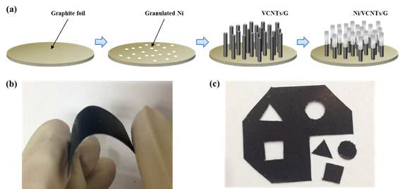 (a) 흑연 호일위에 탄소나노튜브를 직접 성장시키고 니켈 나노입자를 처리하는 과정에 대한 모식도, (b) 제작된 전극의 유연도, (c) 원하는 형태로 자유롭게 가공 가능