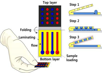 (좌) 3D origami-μPAD platform 개략도와, (우) BSA와 글루코스 농도변화에 따른 색 변화를 각각 스캐너, 현미경, 스마트폰으로 분석한 결과
