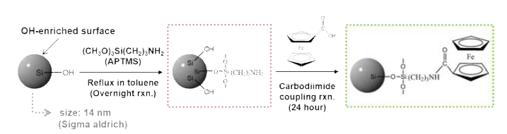 산화-환원 매개체인 ferrocene이 도입된 실리카 나노입자를 합성 과정