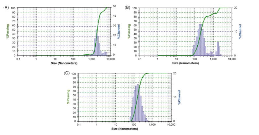 (A) Amine functionalized particles, (B) Fc-modified particles, (C) Negatively charged Fc-modified particles