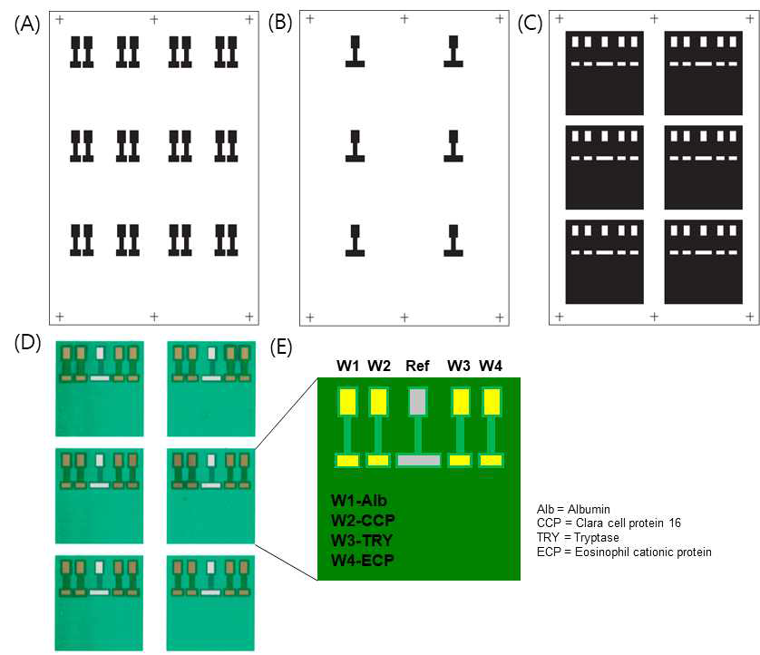 화학증착법과 스크린프린팅을 이용하여 제작된 Multi-array전극: (A) 작동전극, (B) 기준전극, (C) 절연층의 디자인 모식도, (D) 제작된 Multi-array전극의 실제모습과 (E) 4종 바이오마커 검출을 위한 전극 위치