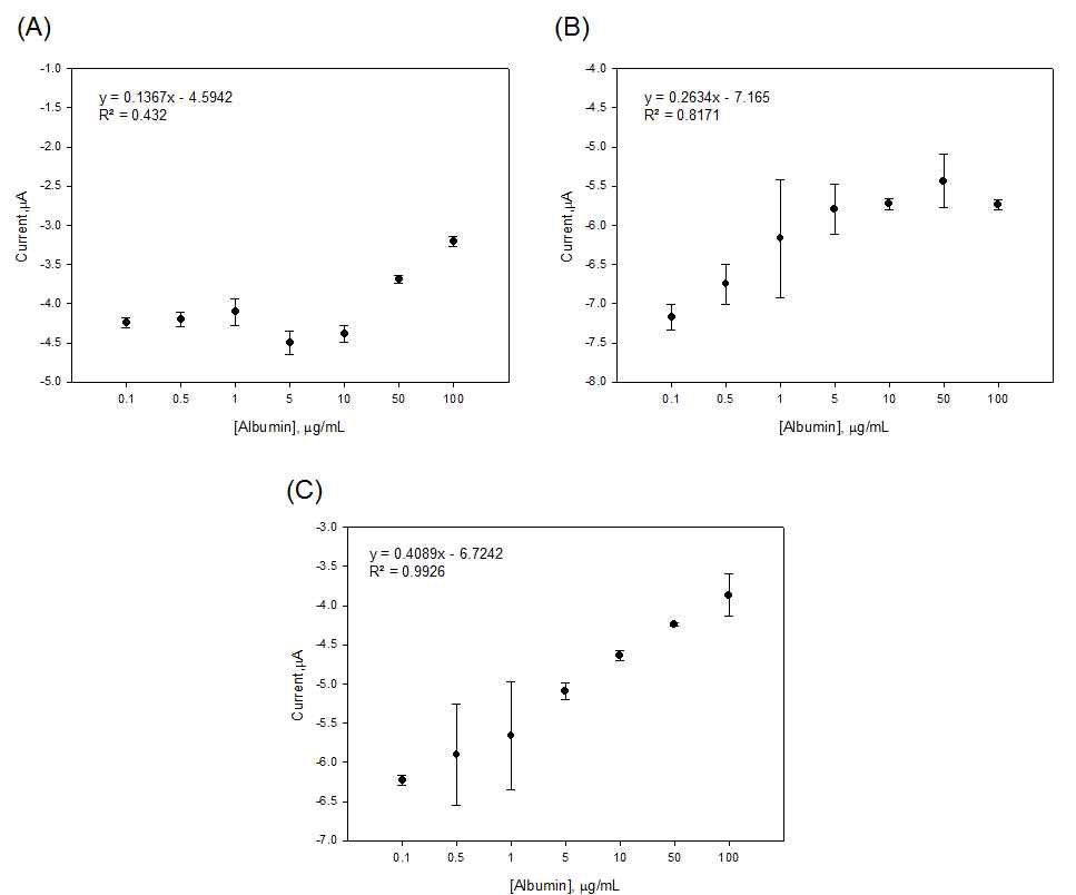 Alb 검출을 위한 면역·바이오센서의 항체 fragment의 농도 변화에 따른 감응: (A) 20,000:1, (B) 10,000:1, (C) 2,000:1