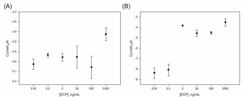 ECP 검출을 위한 센서의 항체 fragment의 농도 변화에 따른 감응 (A) 50 μg/mL, (B) 100 μg/mL