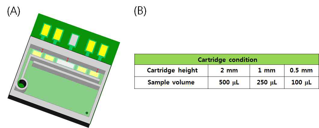 (A) 미세유로를 갖춘 카트리지 일체형 알레르기 비염 바이오마커 검출용 면역 바이오센서 전극, (B) 카트리지 내부 높이에 따른 주입 sample부피의 양