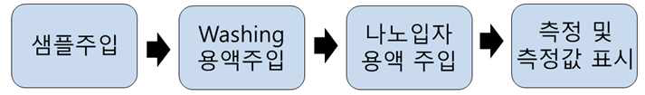 Multi-array 센서 카트리지를 이용한 알레르기 비염 진단 측정프로세스