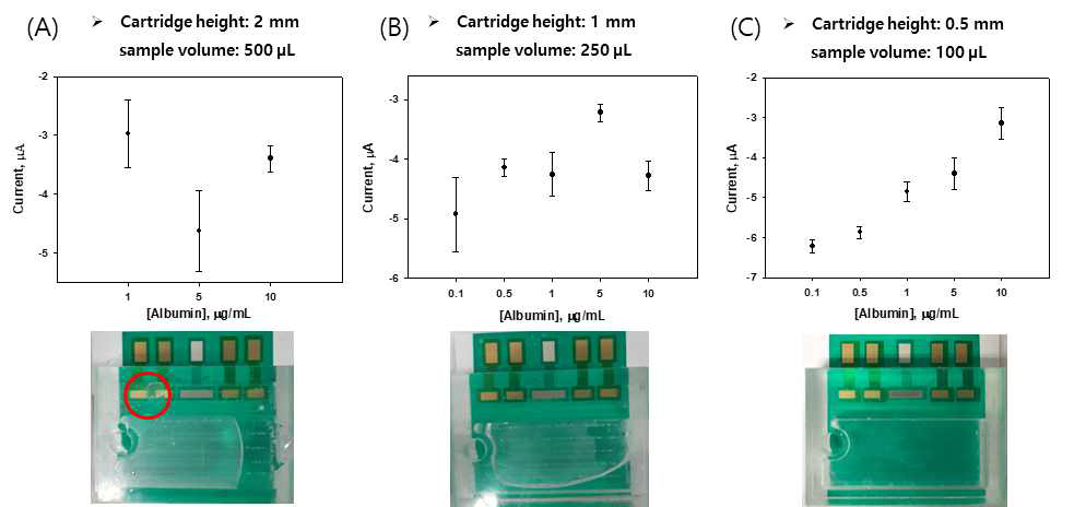 Sample부피가 전기화학 시그널에 미치는 영향 (A) 500 μL, (B) 250 μL, (C) 100 μL