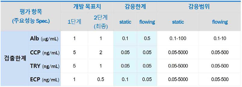 개발된 알레르기 비염 바이오마커 검출 센서의 감응한계와 감응범위